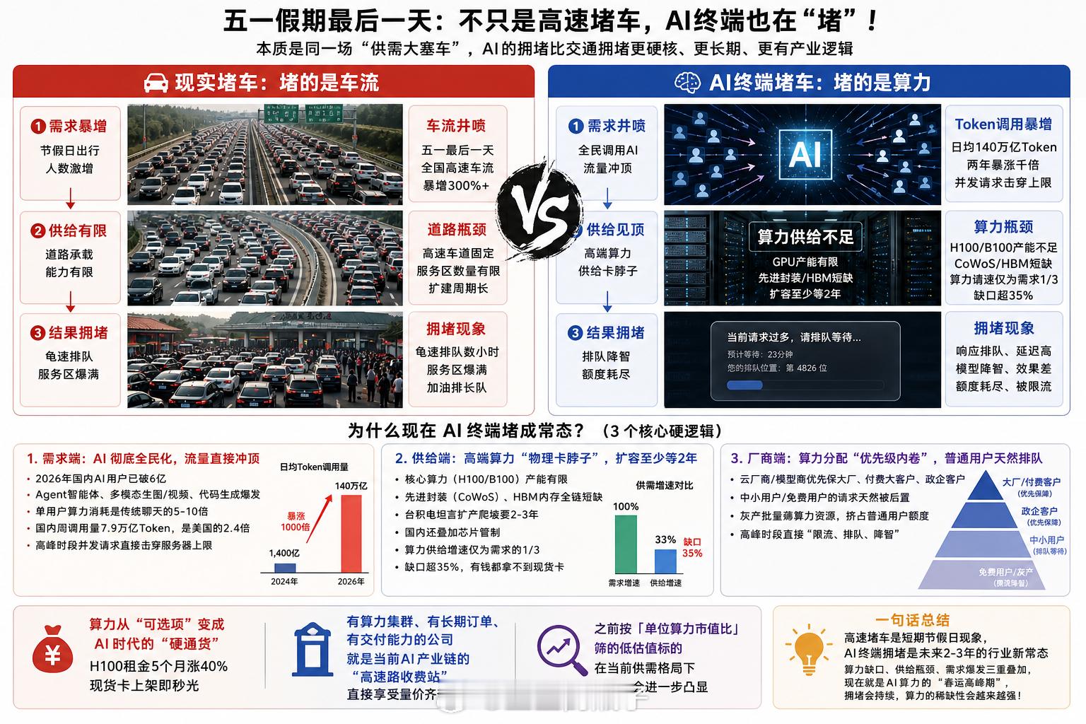 这个时间点，不仅高速路上堵，各模型厂商的终端也堵，限速降智免费保付费用户，付费用