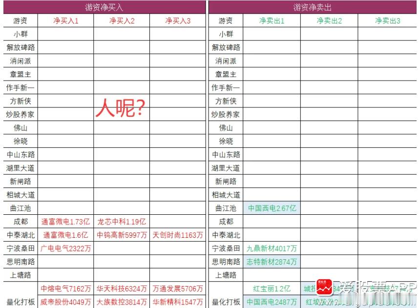 从今天盘后龙虎榜看，大游资基本上都消失了。只有少数几个在做T，还有一些量化在对倒