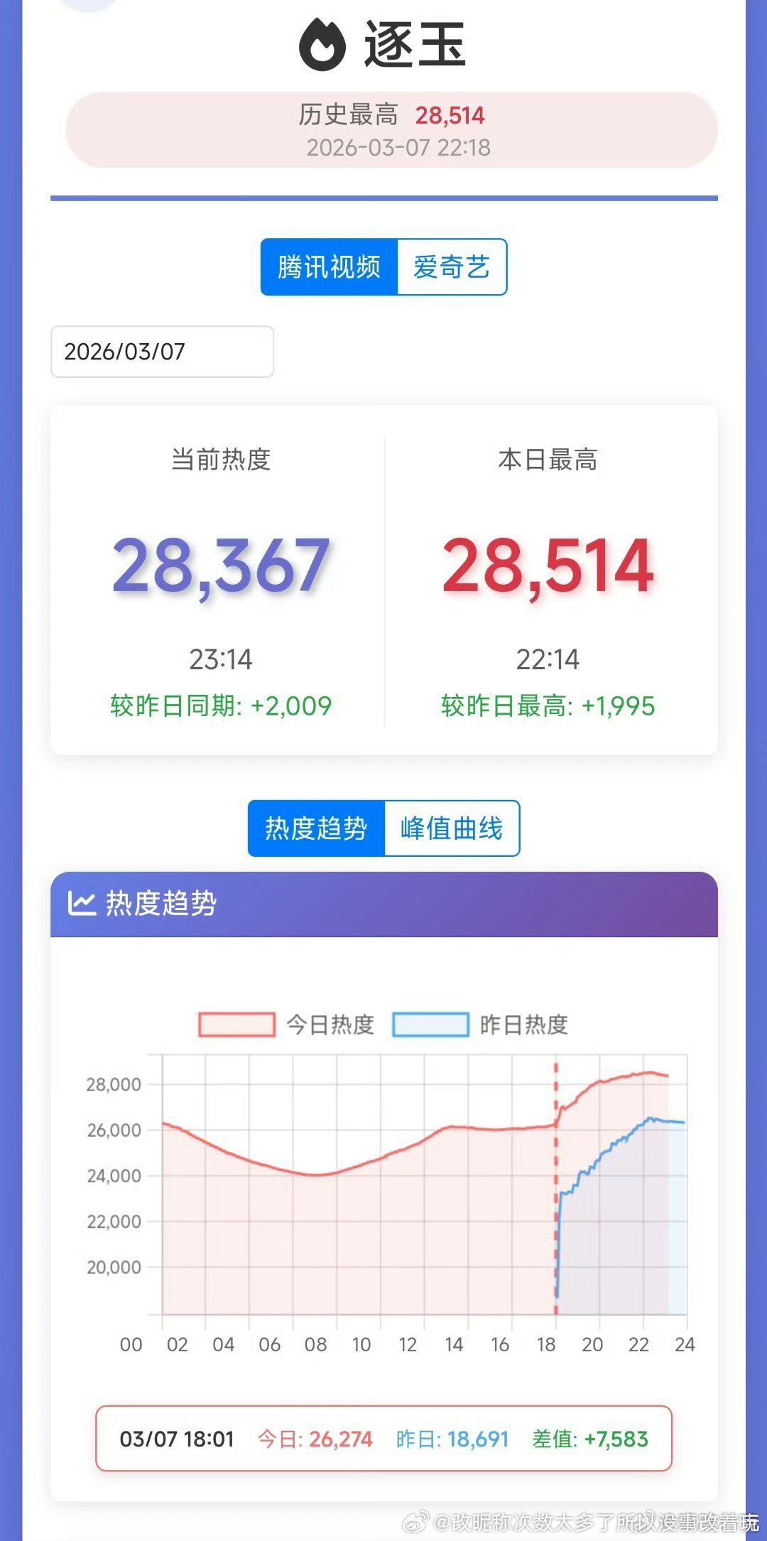 虽然双平台肯定比单平台播放量能冲现在走势也很猛，但目前还是倾向会是双平台略加强版