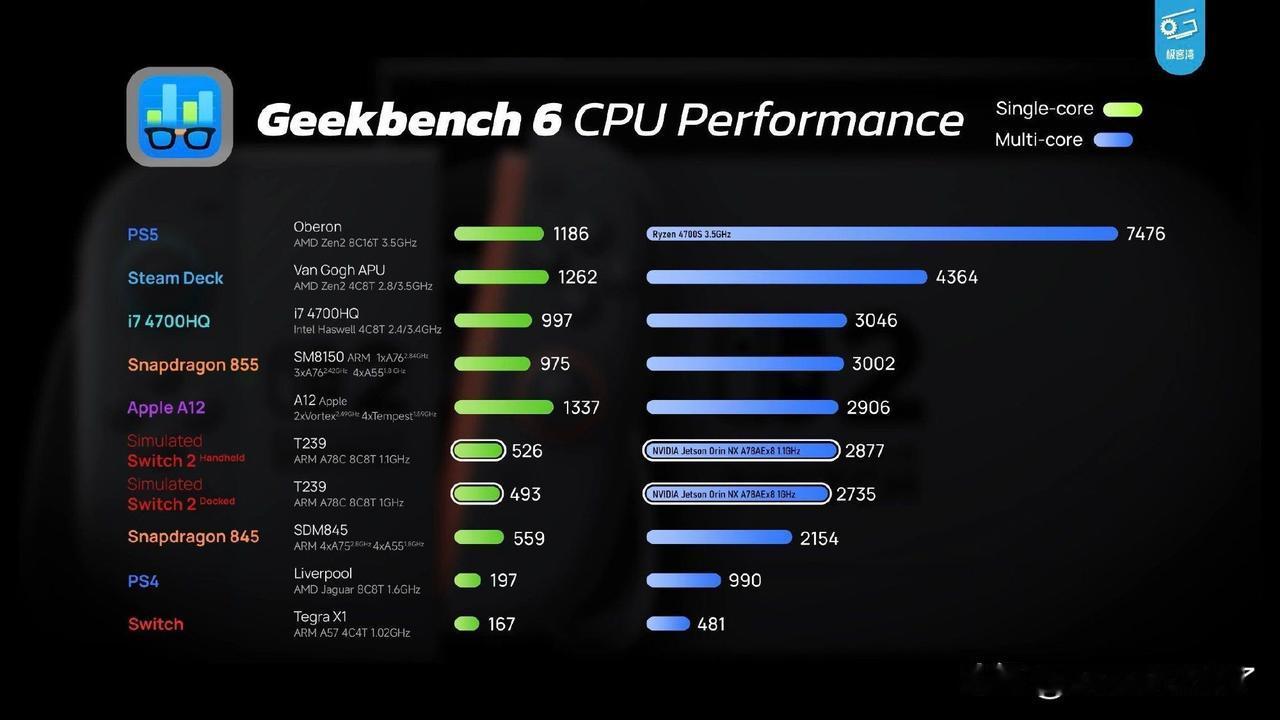 【Switch2到底性能如何?】据博主极客湾Geekerwan的Switch 2