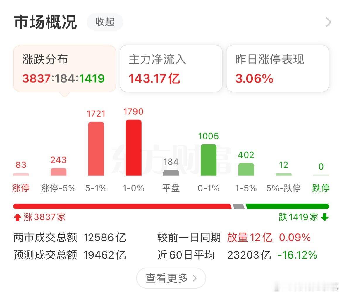 双创板强势领涨，大盘也水涨船高，这样能保持住，何愁4000点不突破，不管怎么折腾