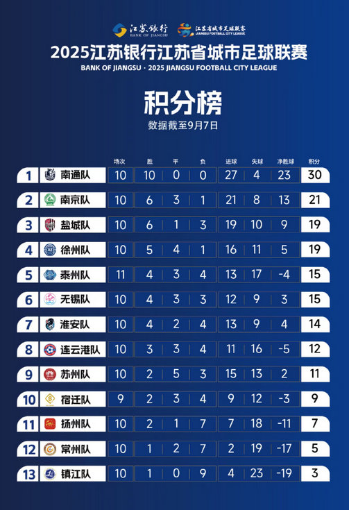 常州队无缘苏超淘汰赛仅剩两轮苏超最新积分榜 送别常州！！！！苏超还剩两轮的情况下