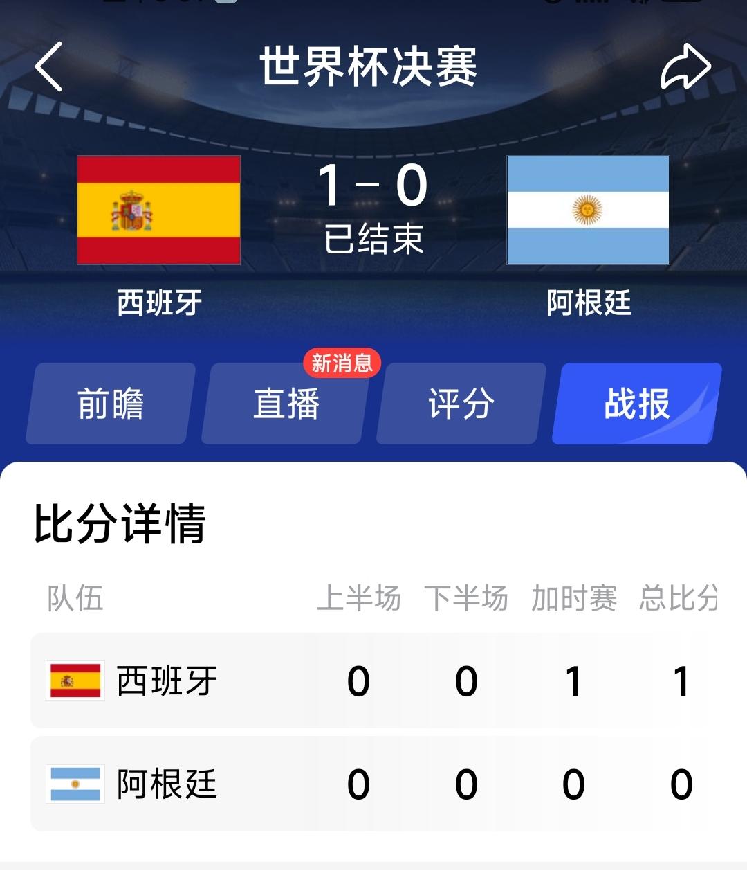 你敢想吗？上届世界杯冠军阿根廷队前110多分钟竟然是0射门！

恭喜西班牙拿下了