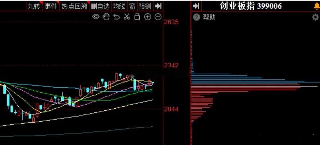 A股主力开盘半小时就流出230亿，看来还是不希望市场强攻，保持耐力吧    昨日