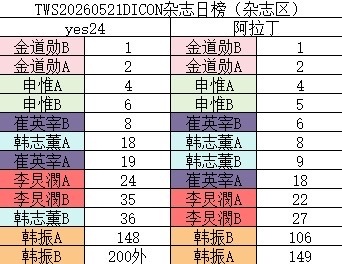 tws D社杂志单封首日日榜排名已出 