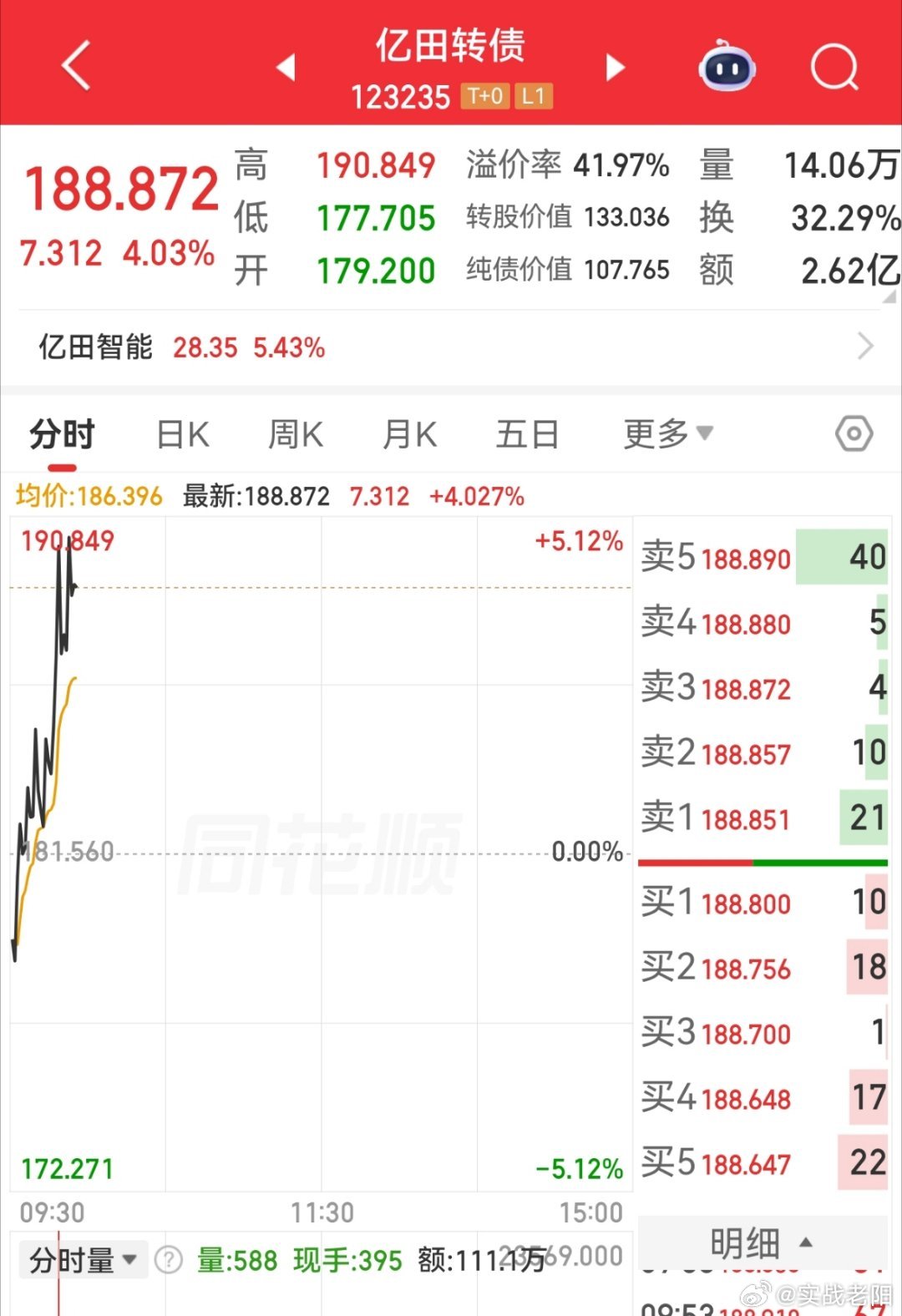 算力的亿田转债今天还是不错的 