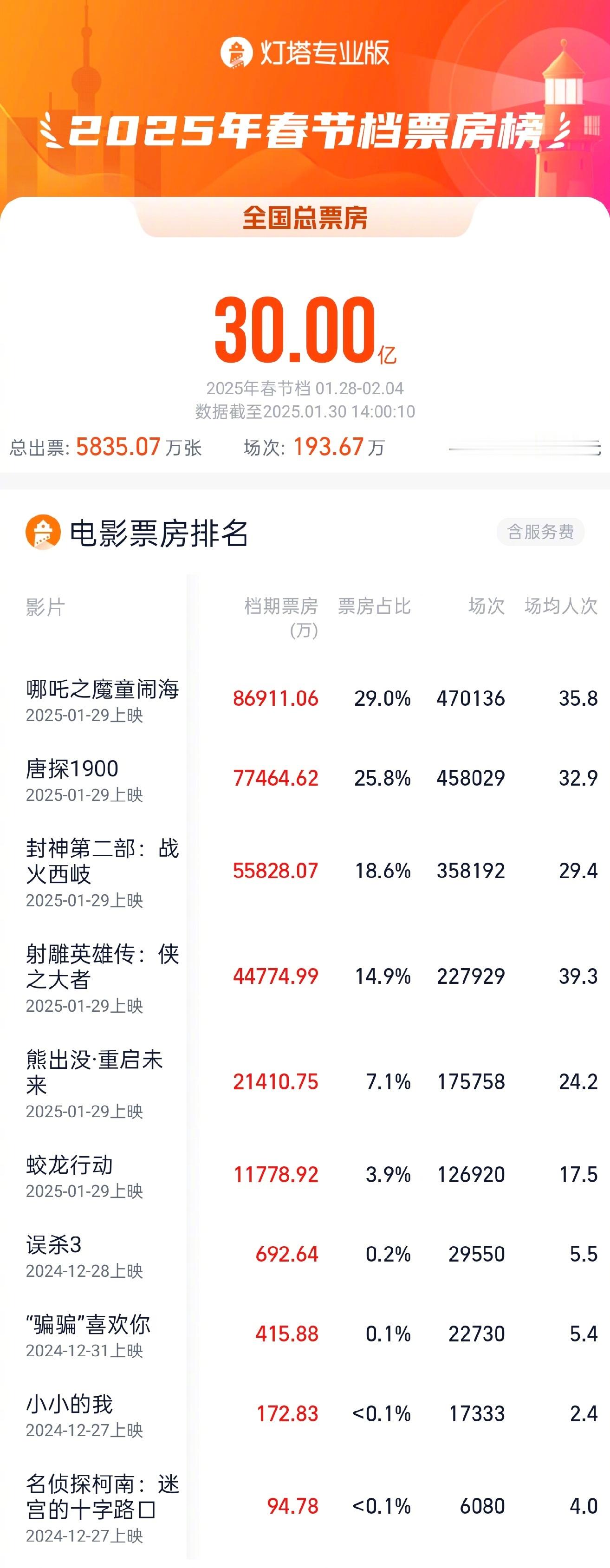 2025春节档票房破30亿  据灯塔专业版，截至1月30日14时，2025年春节