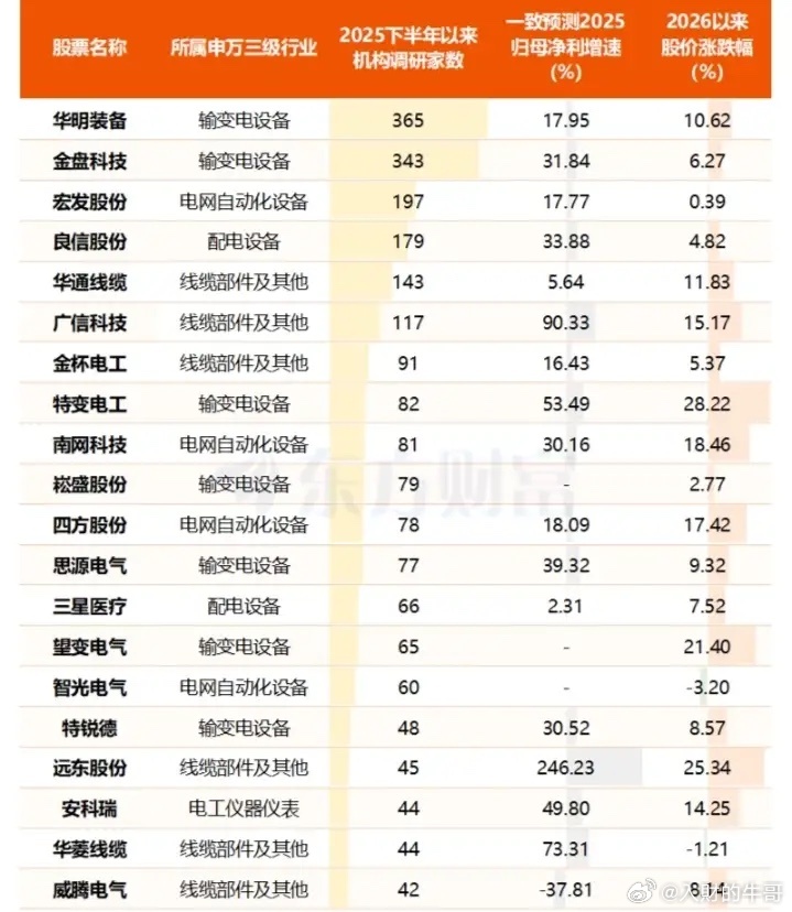 4万亿电网投资在路上，哪些企业将受益：一、特高压主网（核心外送通道）一次设备：中