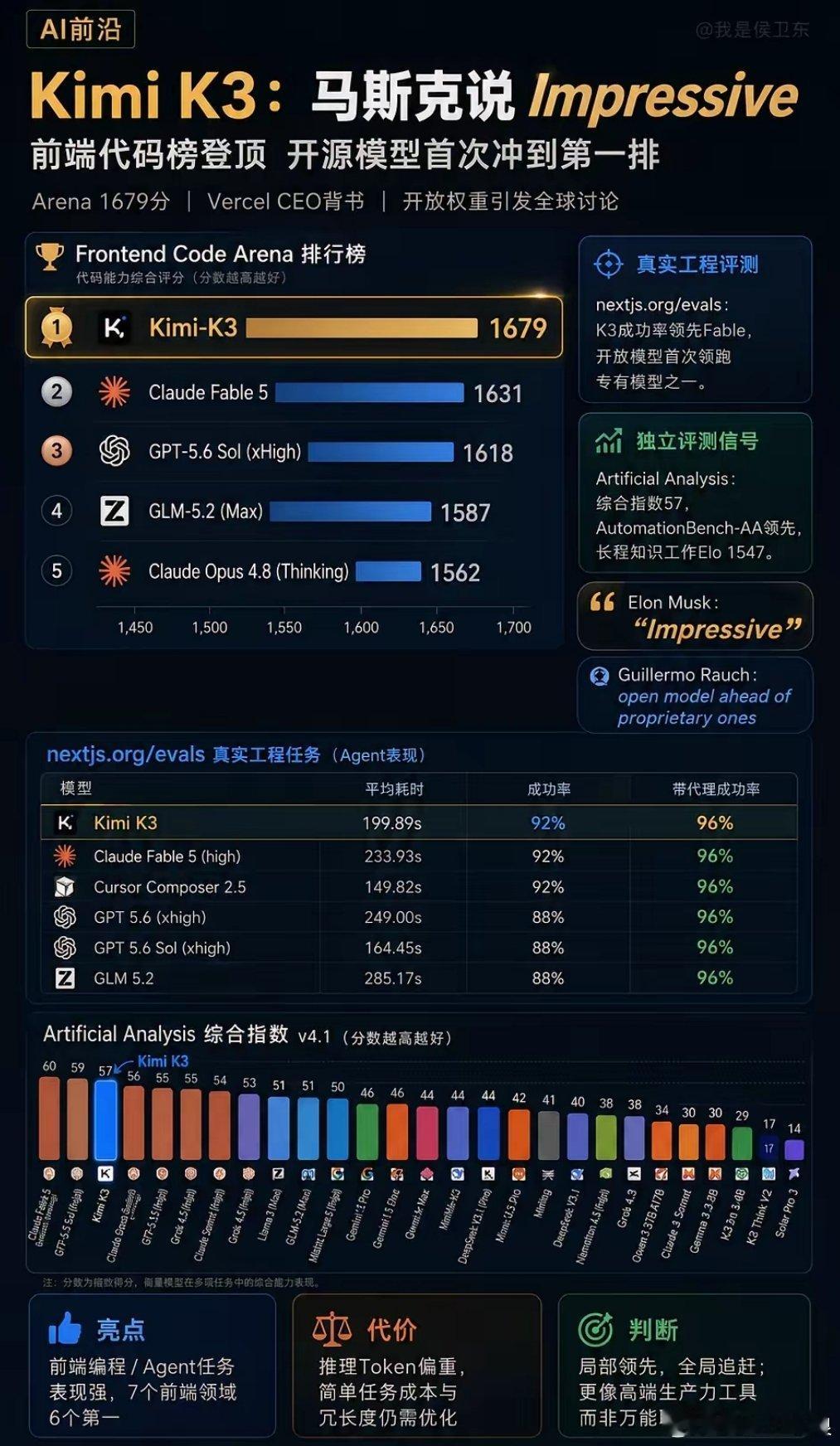 Kimi K3登顶代码榜，真正值钱的不是1679分，而是中国模型开始敢卖高价Ki