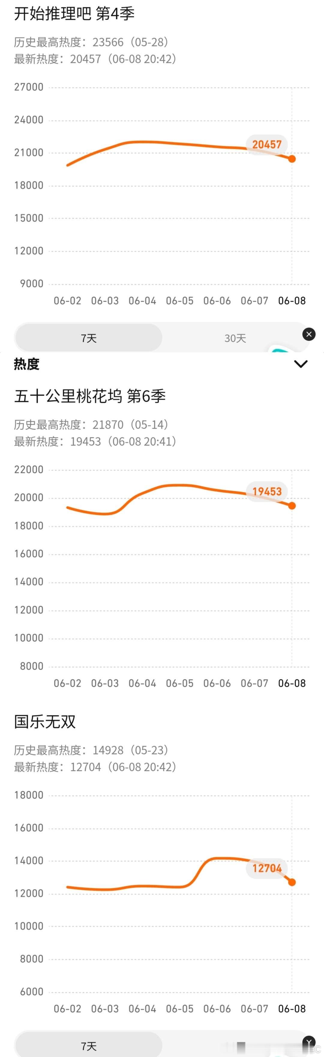 投：同平台综艺抽查站内热度 抽查🐧站热度排名：开推（20462）>桃花坞（19