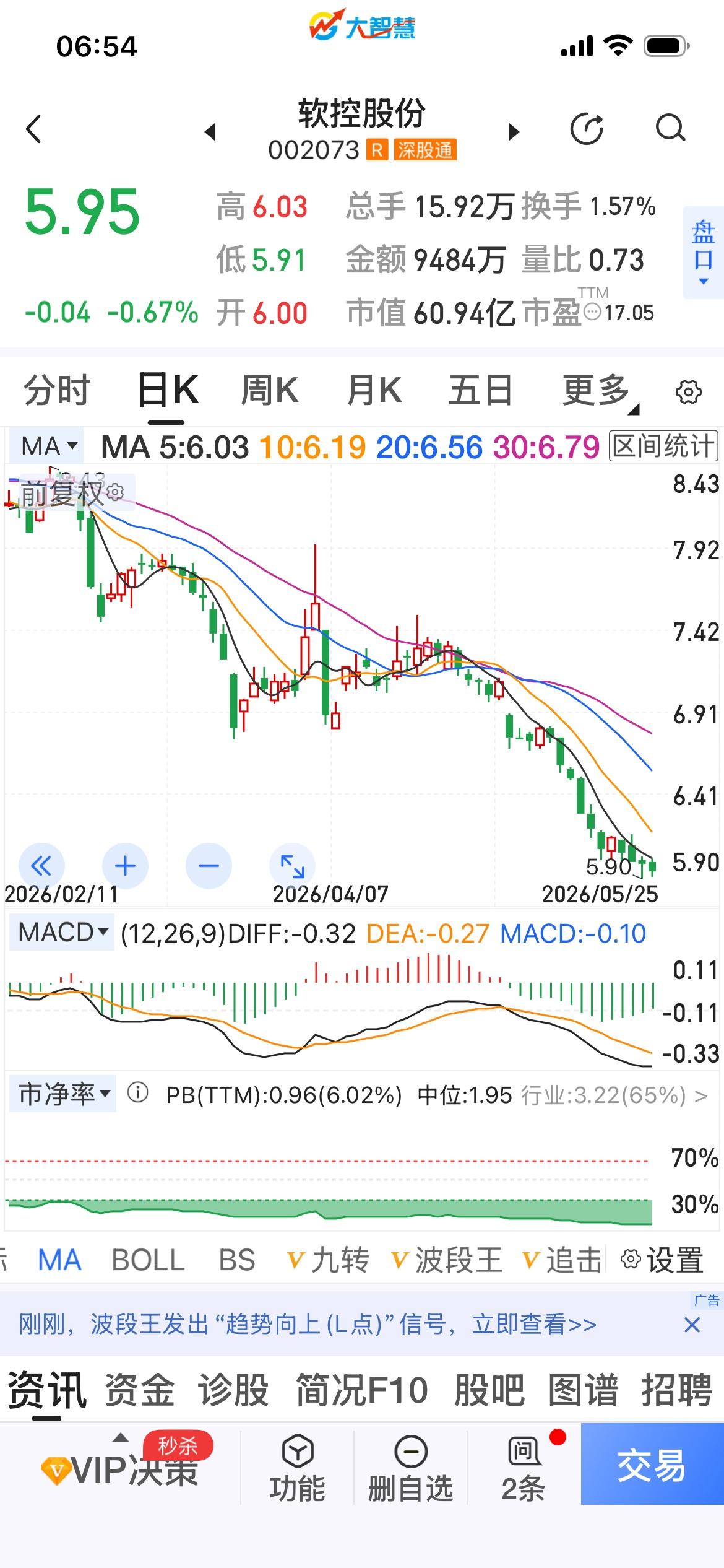 你能用一句话总结炒股吗?选择比努力重要。
   我是长期持有有色金属股票，如西部