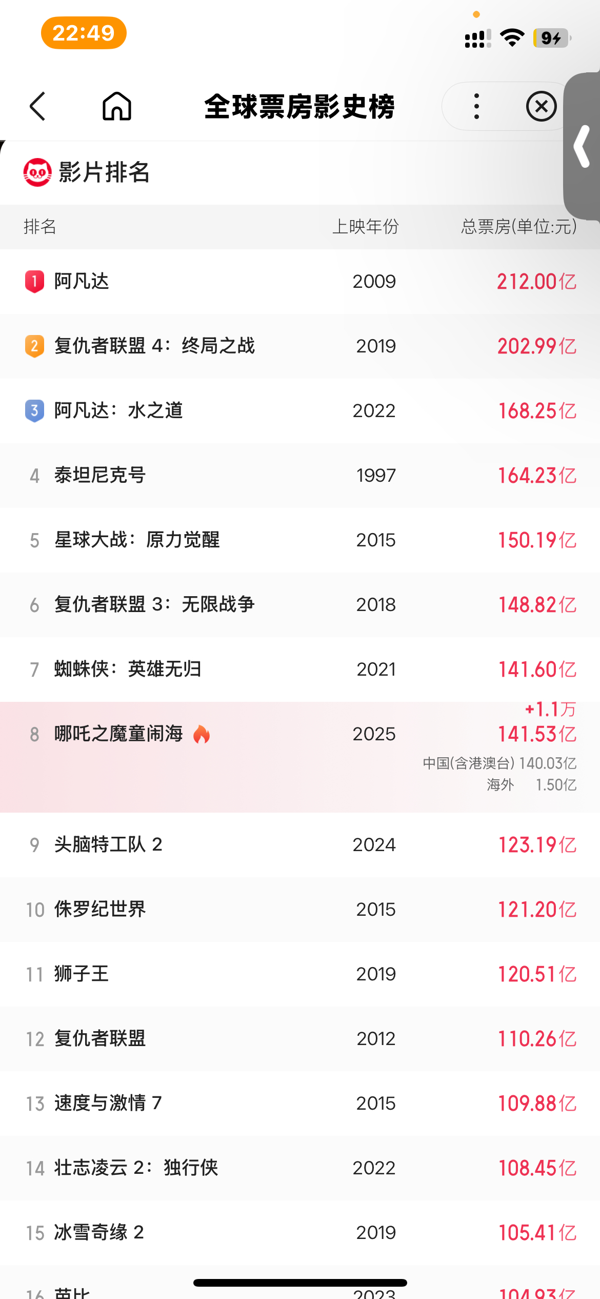 哪吒票房  哪吒票房已超141亿！！马上就能超过蜘蛛侠：英雄无归 成为全球票房影