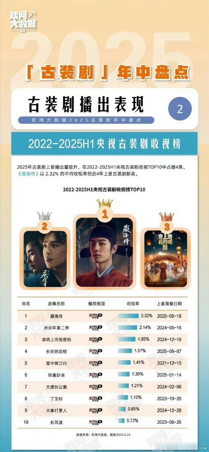 藏海传就是五年来收视第一的古装剧啊，央视亲自认证！ ​​​