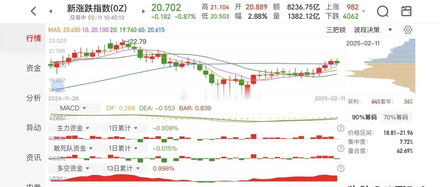 目前回抽确认60日均线，属于正常的技术性回调，收盘不破60日均线，经过震荡整理继