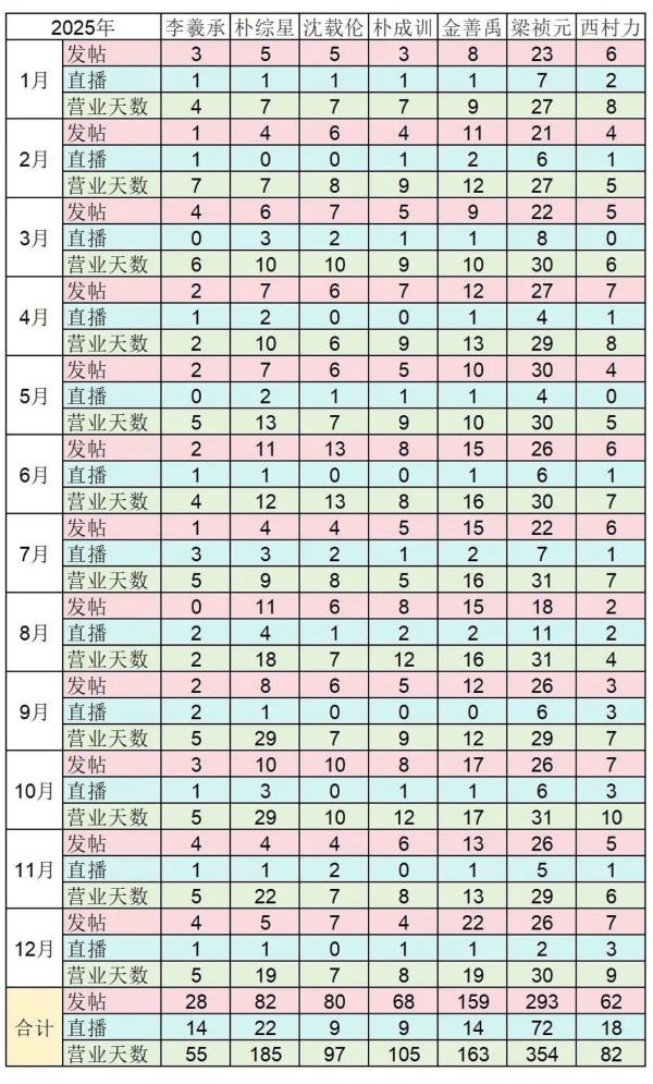 ENHYPEN 2025WVS全年发帖/直播/出勤统计梁祯元 李羲承 朴综星 沈