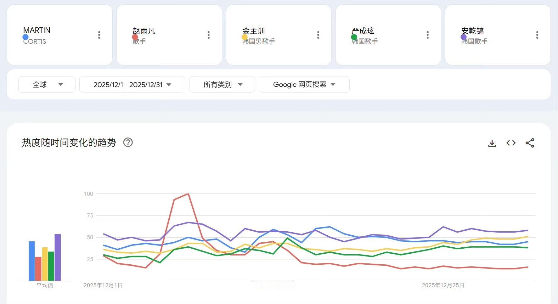 安乾镐12月Google、YouTube、Naver搜索量均为队内第1️⃣ 好?