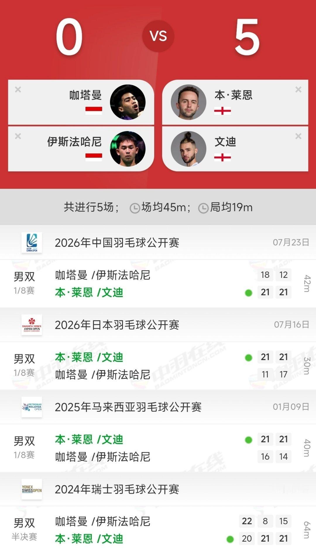 一个8比0，一个5比0，威克多中国羽毛球公开赛中国羽毛球队