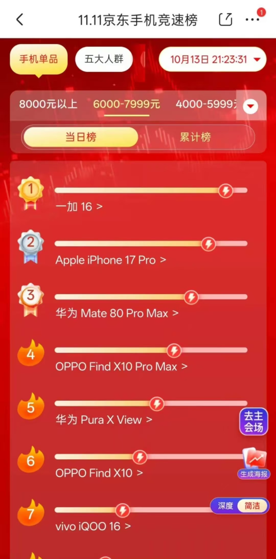 一加16卖的是真的好啊，当时李杰老板在现场说了价格，小声说，这个价格我们真的尽了