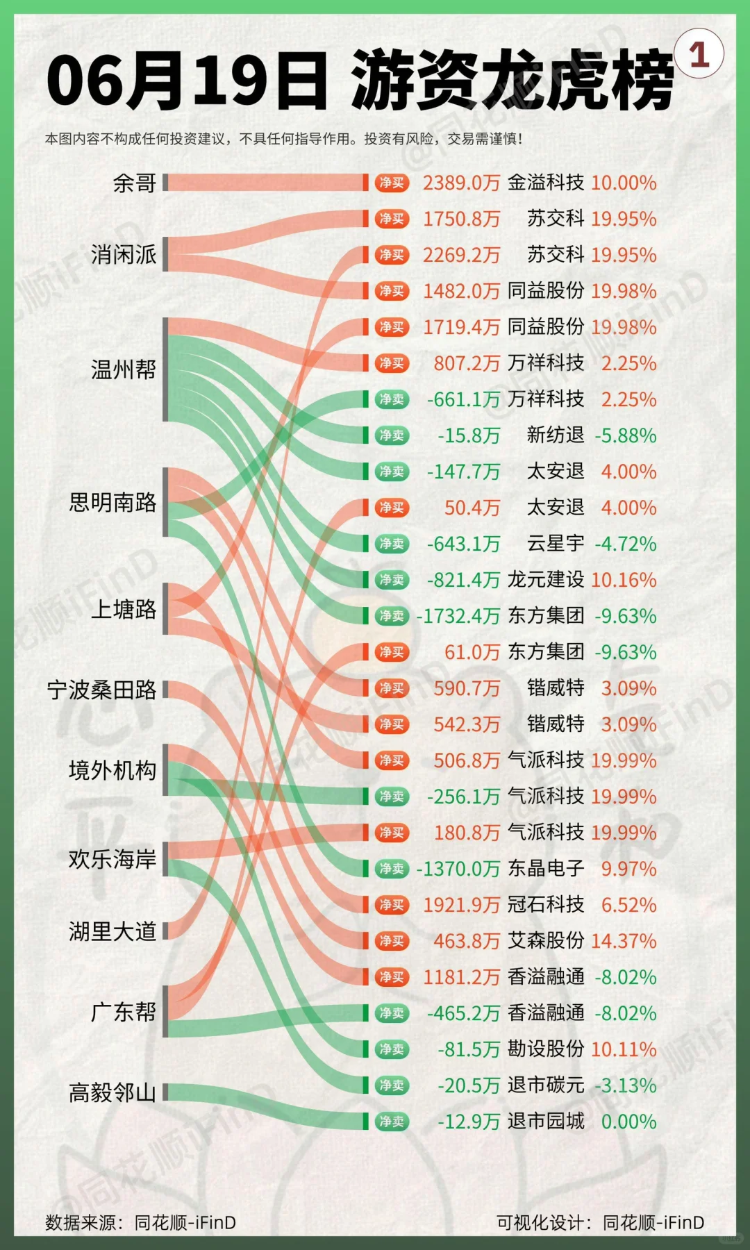 6.19 游资龙虎榜！