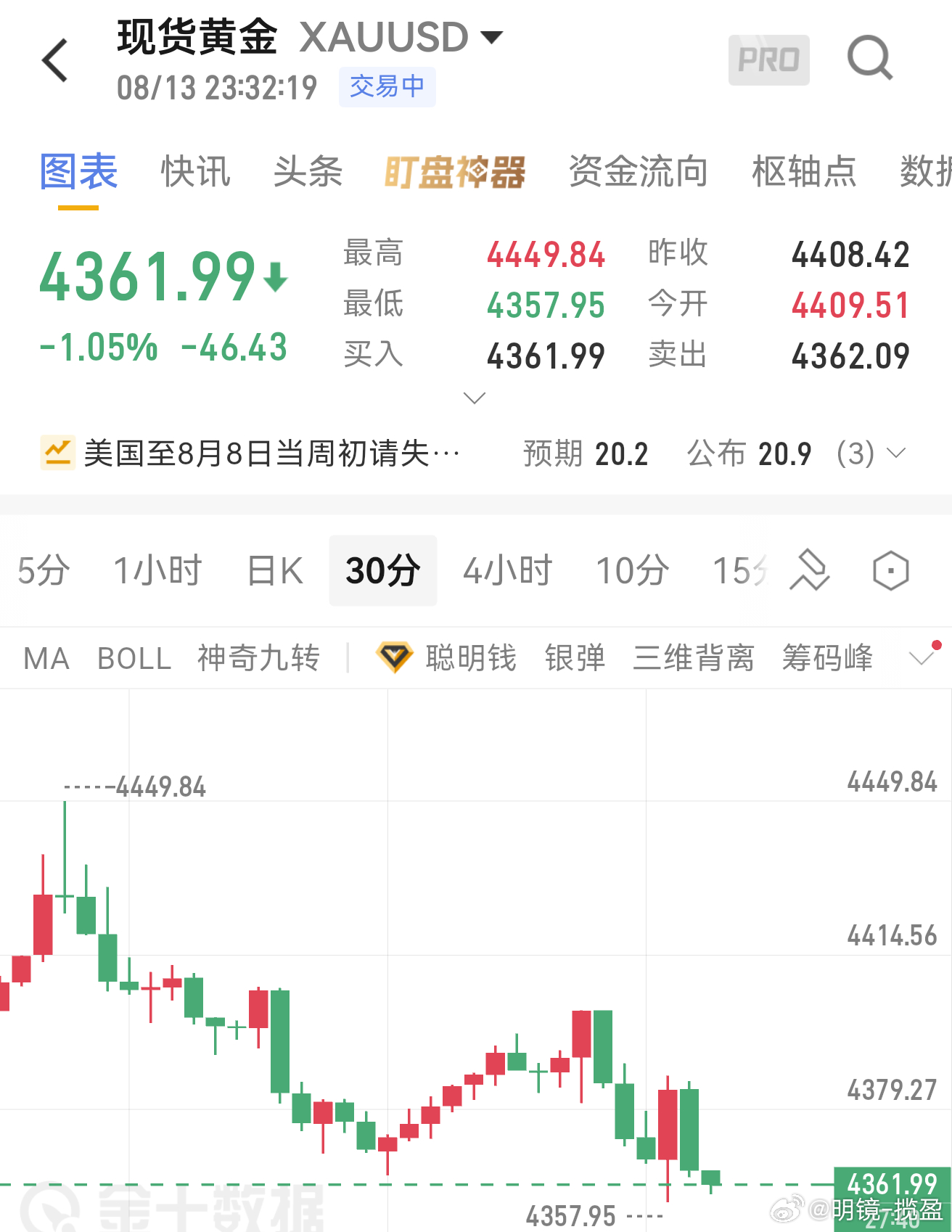 黄金今日早盘冲高回落，日内波动接近85美金，短期空头动能集中释放。本轮黄金多头一