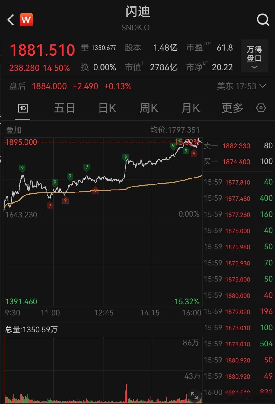 【闪迪涨超14%】纳指大涨2.54% 美股三大指数收盘集体收涨，纳指涨2.54%