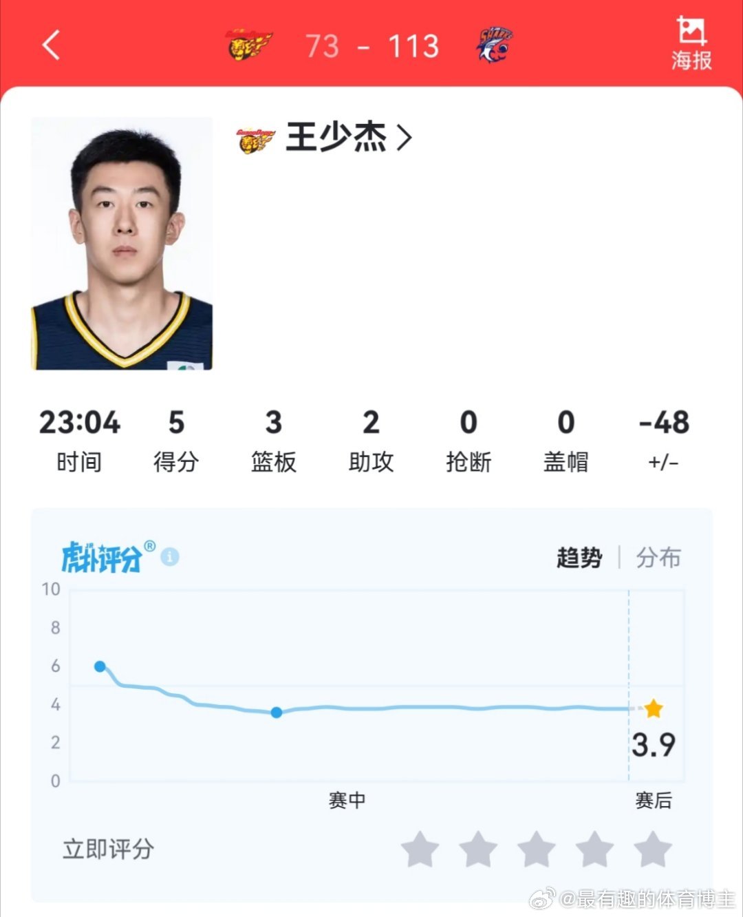 王少杰这个正负值给我吓一跳，要是换来一个大外，大外对大外焦泊乔王少杰对对方五号位