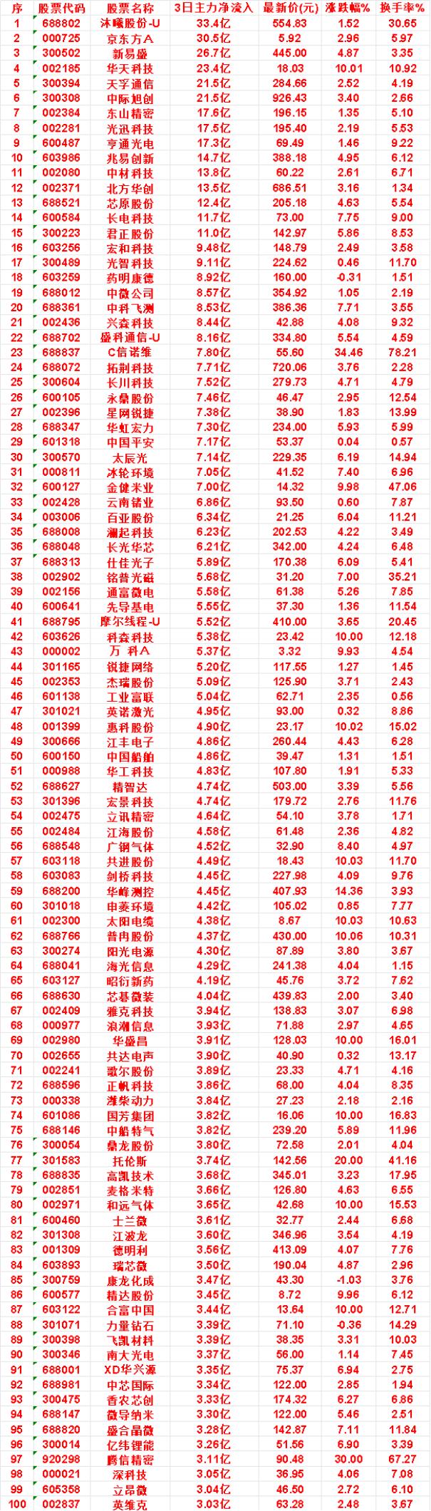 9月21日，前3天主力买入的名单一览！

盛科通信-U：3日净流入 8.16亿，