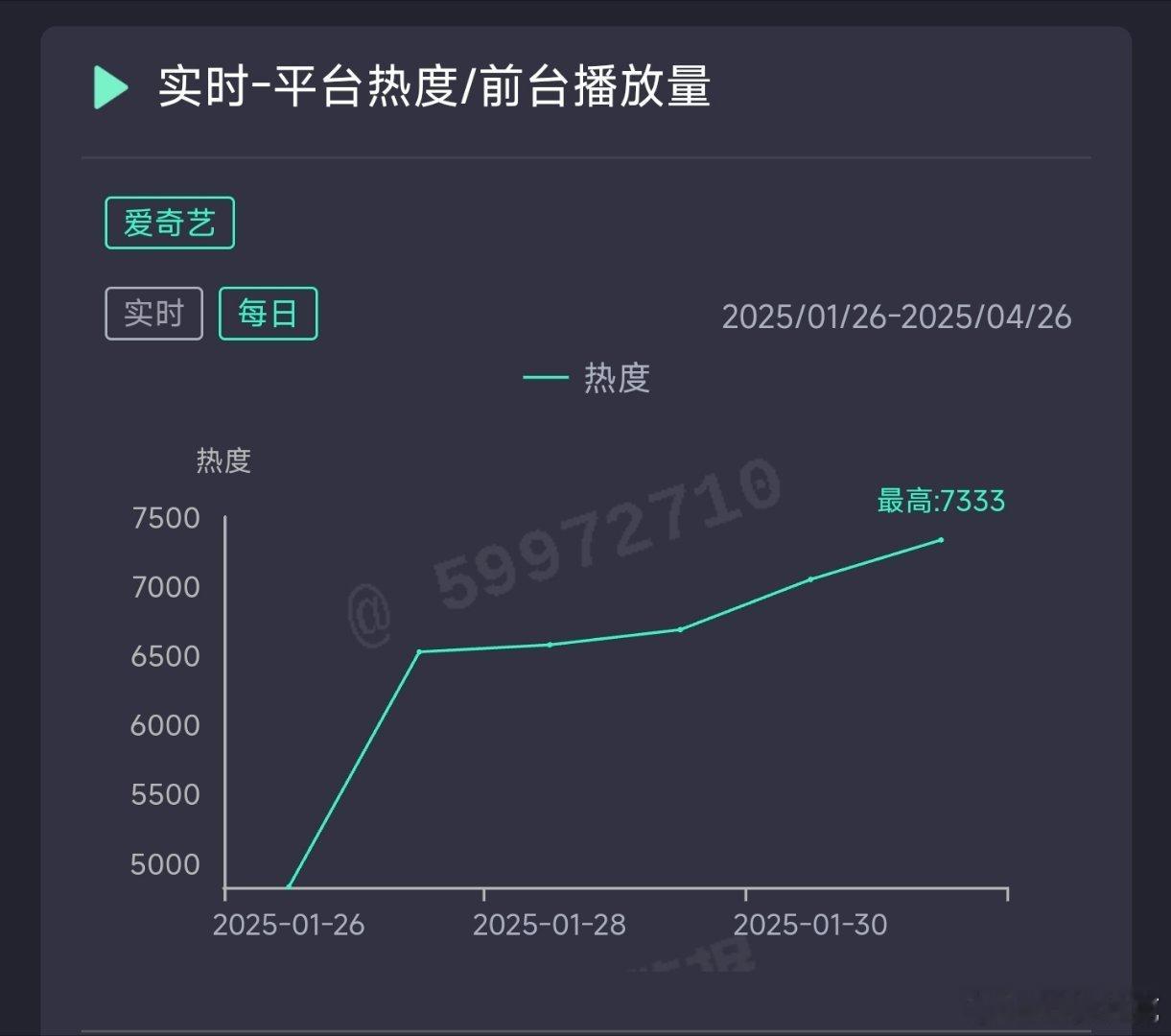 无所畏惧2昨日热度7333，推测云合1500万上下。 