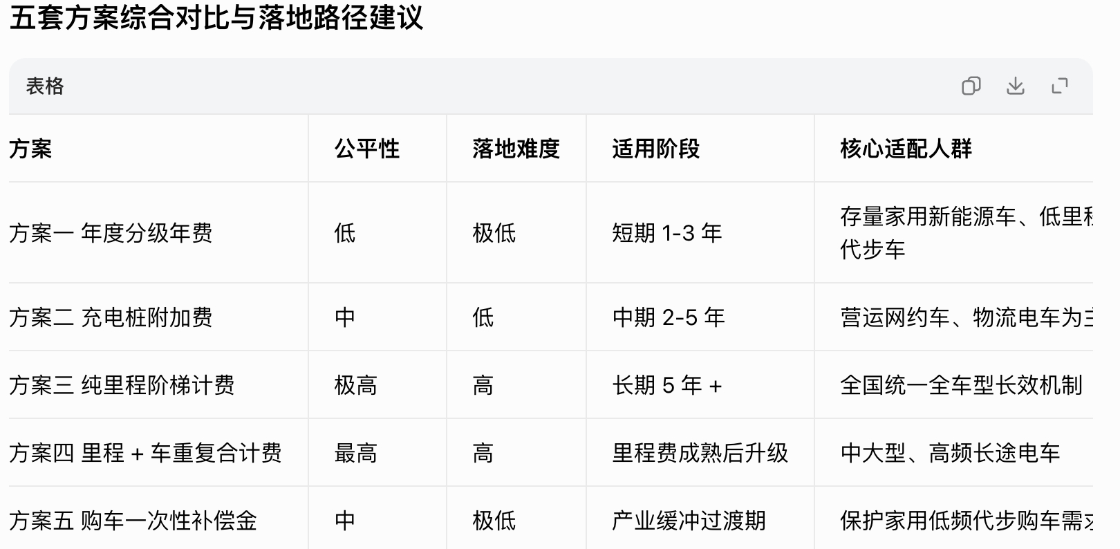 【国内新能源车道路养护费 5 套征收方案】结合国外在研究的方案，让AI模拟出5套