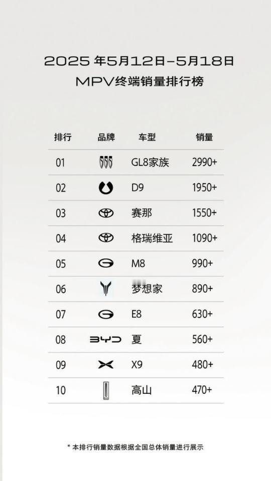 单周销量碾压腾势D9千台，GL8家族这波“爆单”靠的是品质！
在竞争激烈的MPV