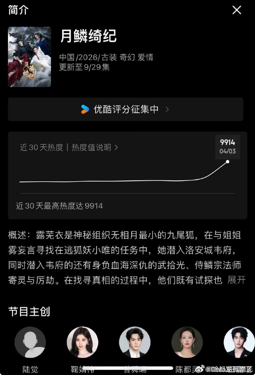 鞠婧祎、陈都灵月鳞绮纪即将破万，这剧的声量蛮符合站内热度的～ 