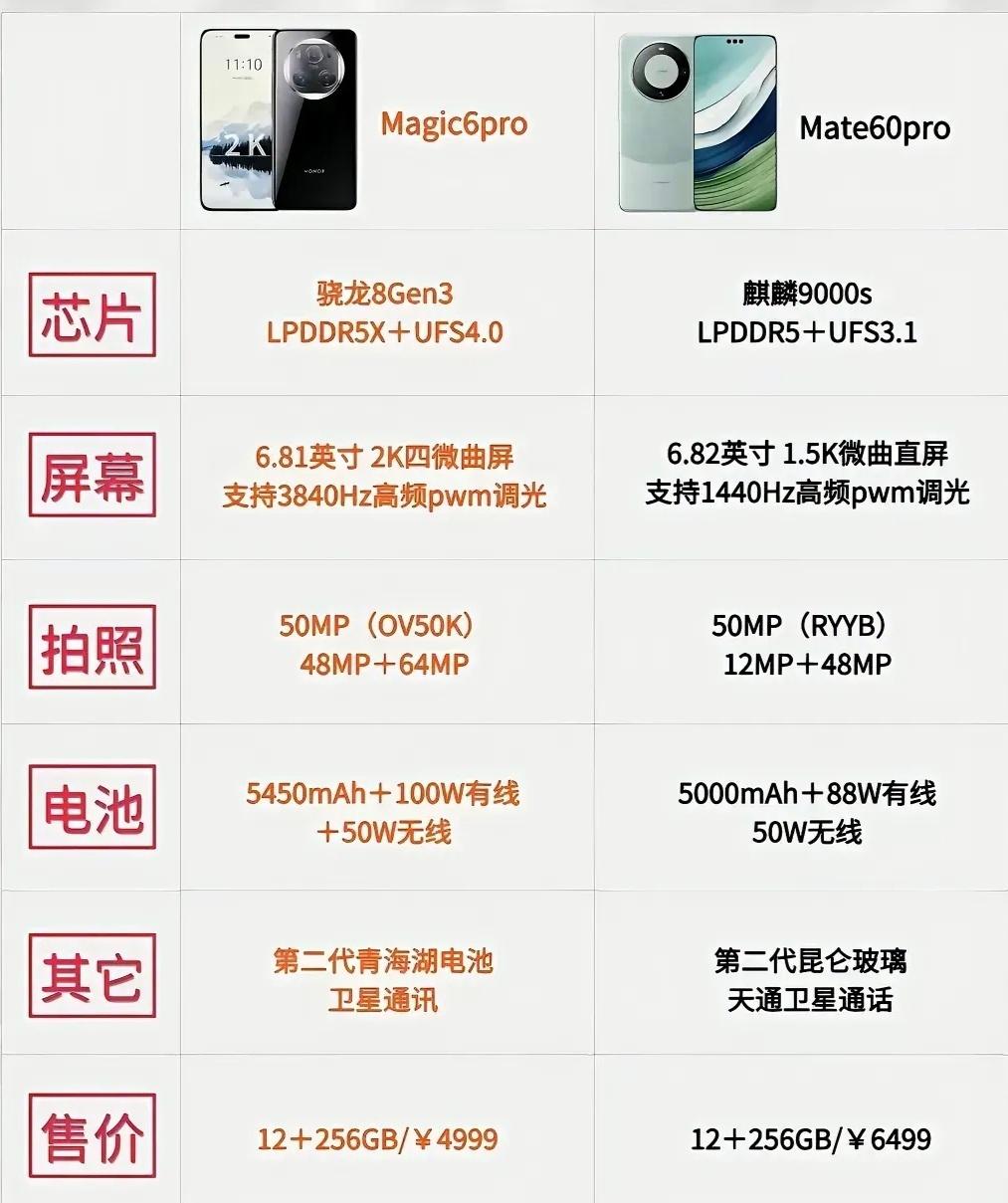 荣耀Magic6 Pro爆料参数配置有这些，还被拿来和华为Mate60 Pro对