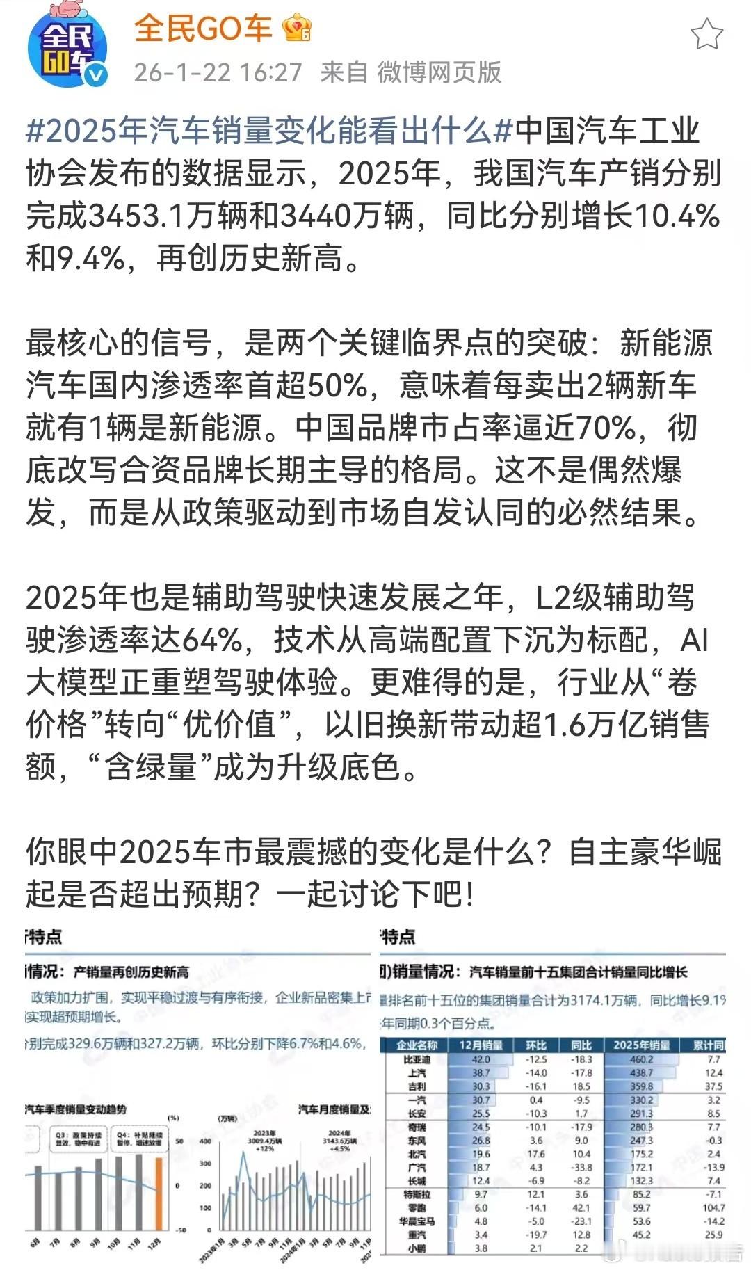 2025年汽车销量变化能看出什么1月22日，报道，2025年中国汽车产销创历史新