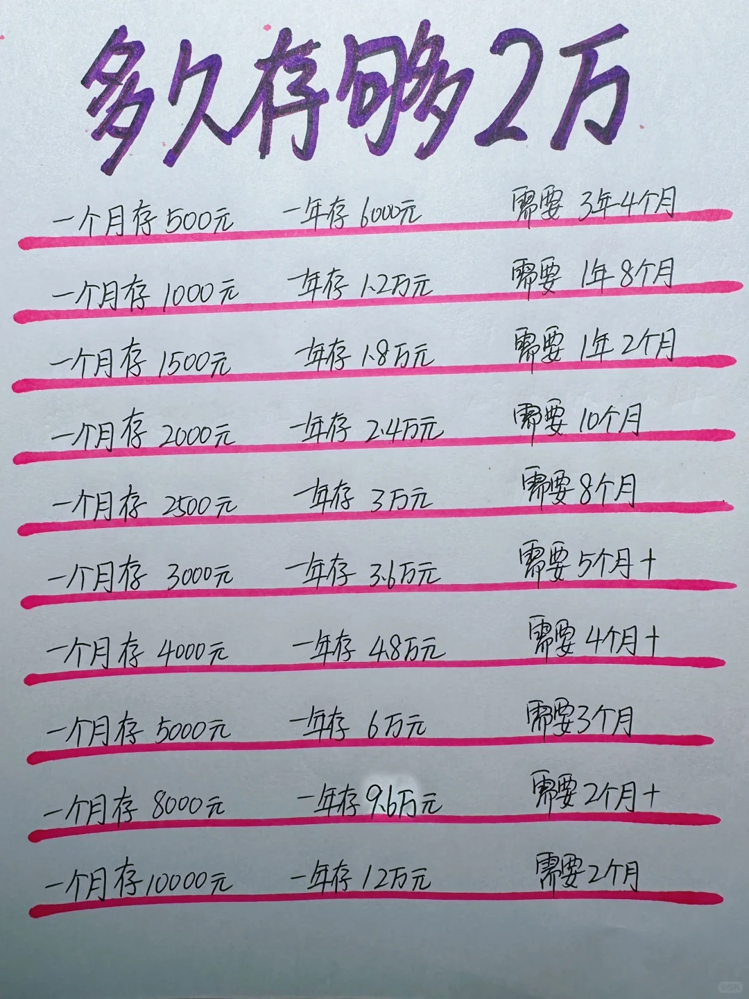姐姐喊你来存钱，听说有人可以一个月存够2万