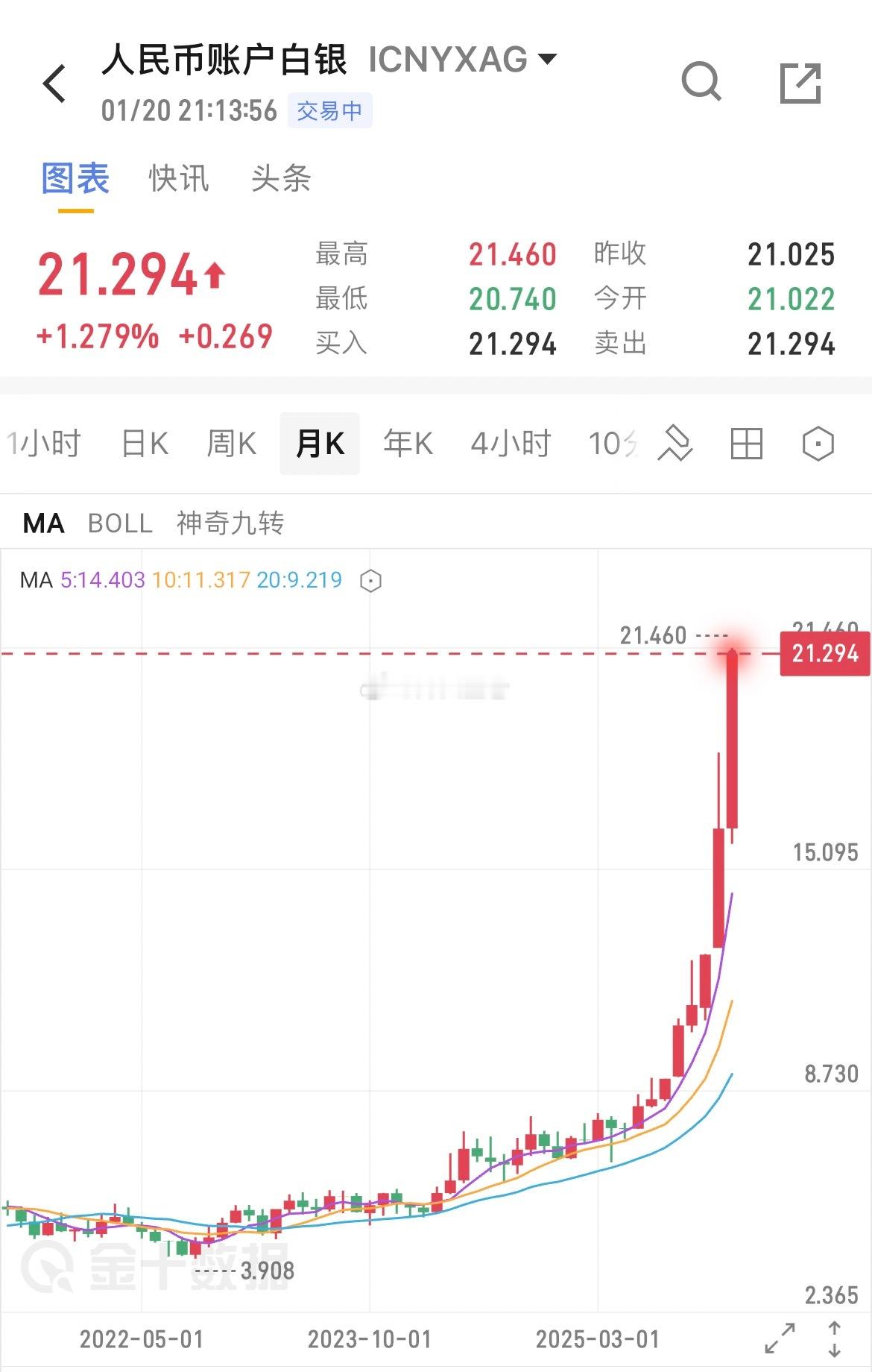 纸白银 撑不住了，开始减仓 