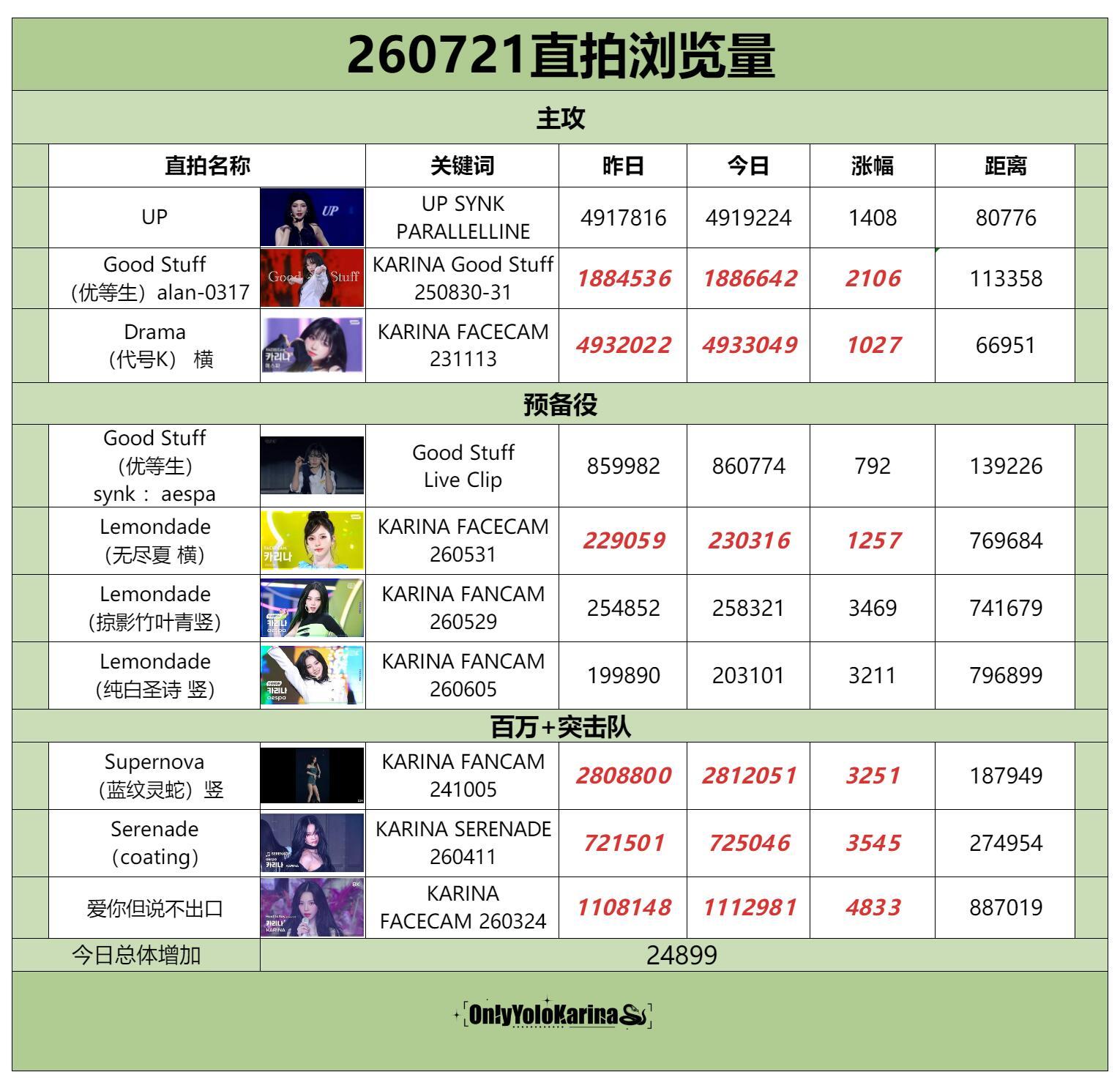 柳智敏直拍📺柳智敏 五永一 【260721】整理/苦艾酒👗组织知珉buff加