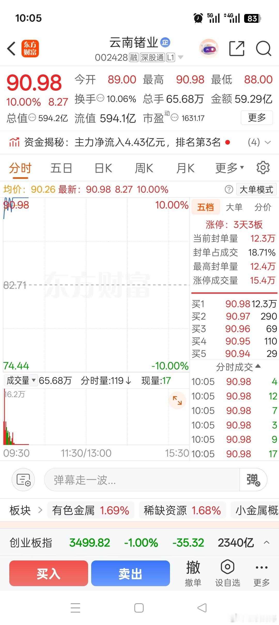 $云南锗业 sz002428$ 涨停，兄弟们，认可我的，就麻烦给我点点赞，，，新