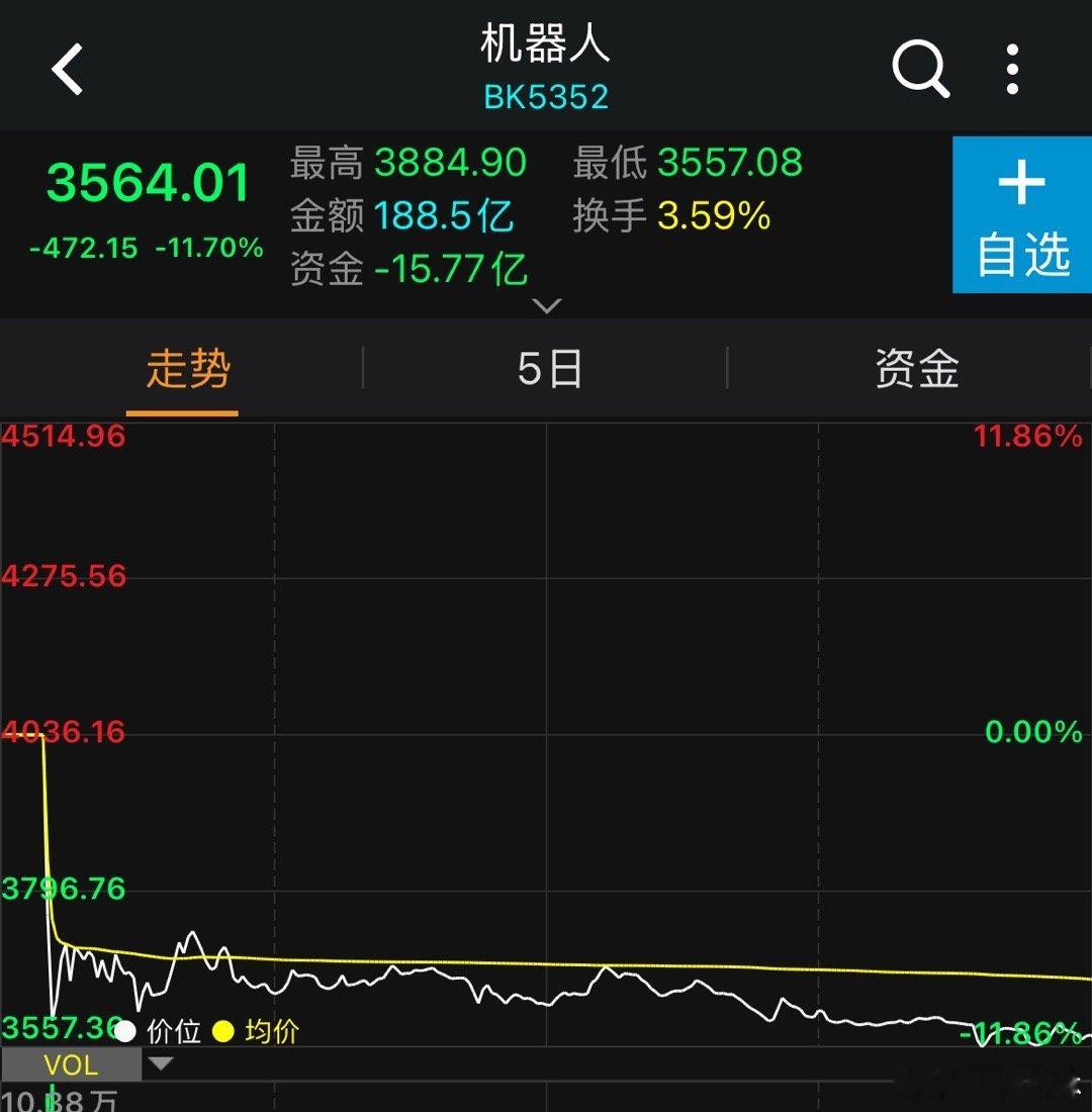 因为宇树的市值权重，机器人板块指数未来一段时间会很难看宇树股价跳水带崩机器人板块
