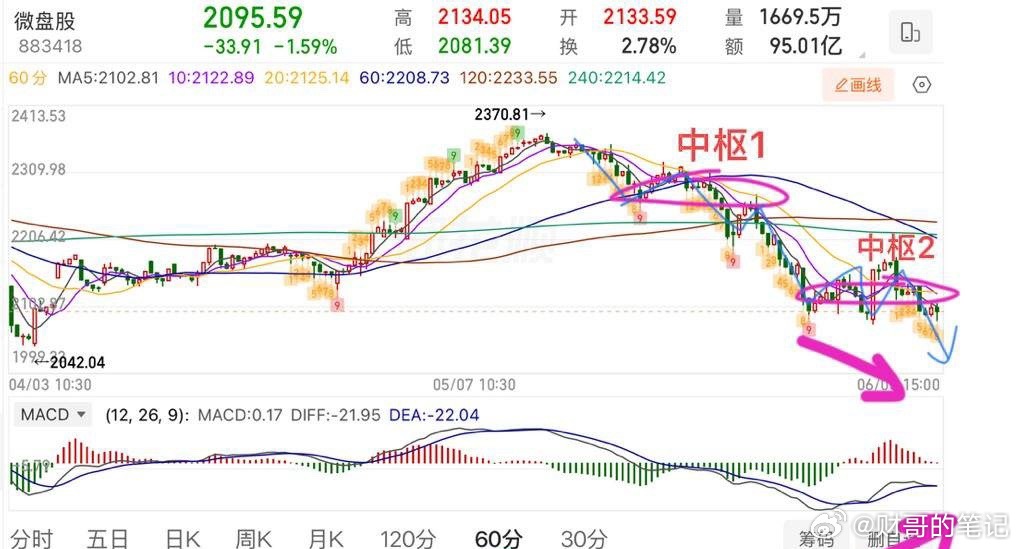 2026.6.3周三收评：  遇阻回落，明天怎么看？大小盘能否切换。  周三市场
