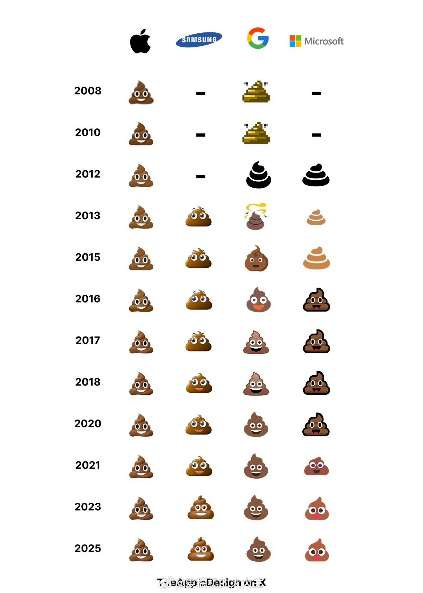 网友说：扁平化的💩真能看出来是💩吗？