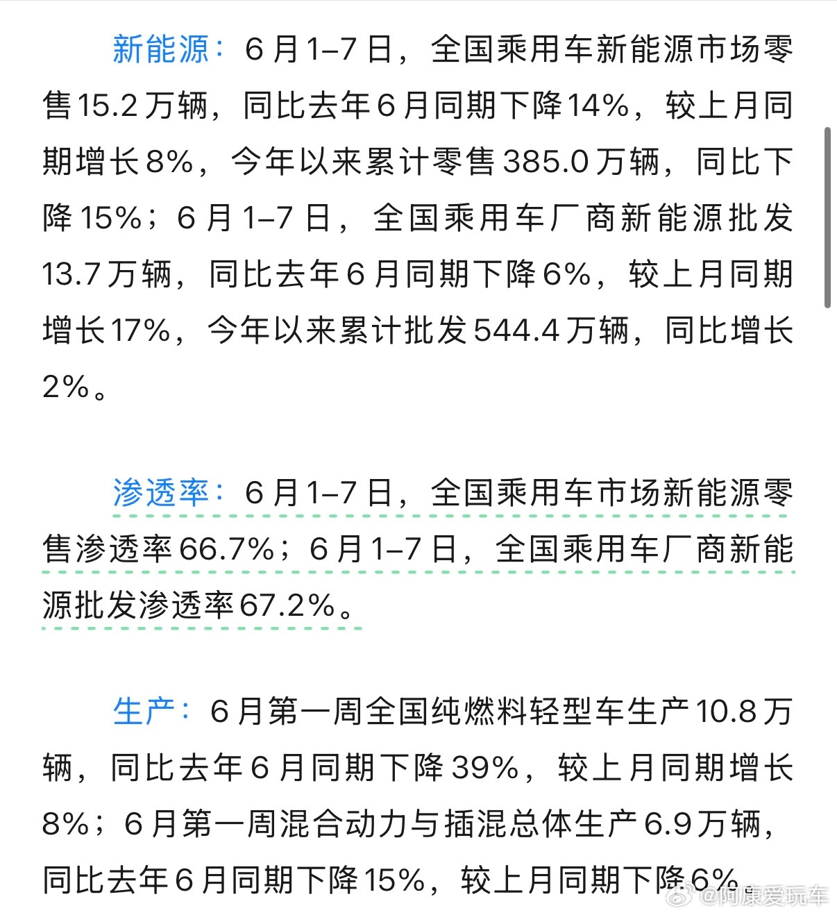 刚看了乘联会6月首周的数据，国内新能源乘用车零售渗透率升至66.7%，创单周历史