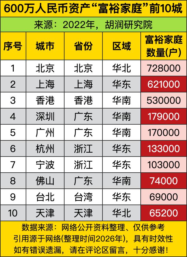 头三把交椅真的没什么悬念，北京直接断层第一，整整72.8万户富裕家庭，不愧是首都