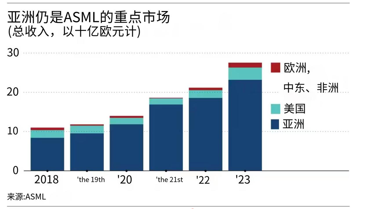 【亚洲仍然是芯片需求增长最快和最大的市场】
　　ASML总裁兼首席执行官Fouq