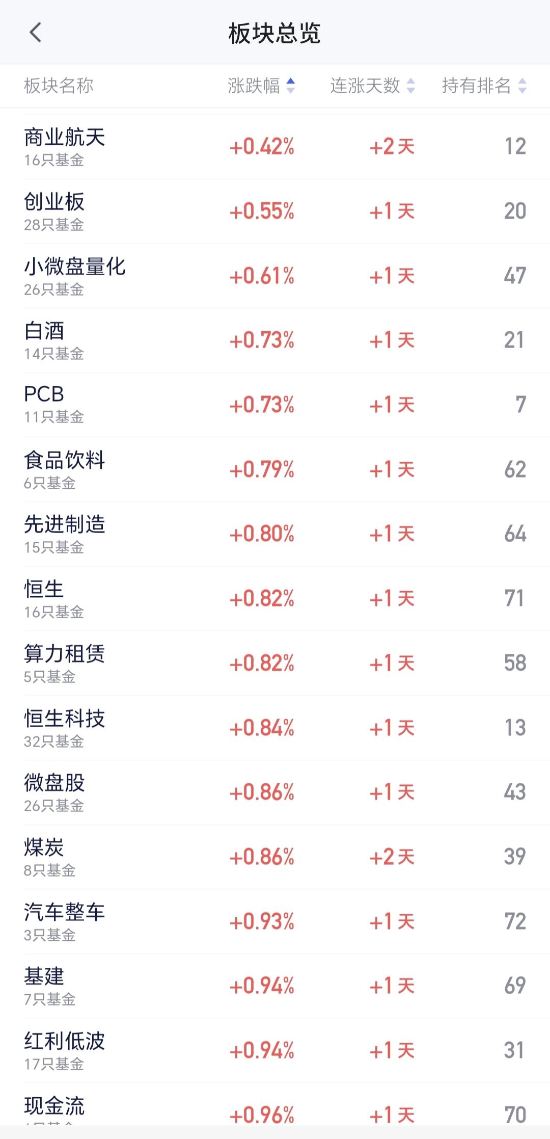 基金：要不要继续对高位板块进行防守
商业航天板块上周五也是冲高回落，收盘的时候上