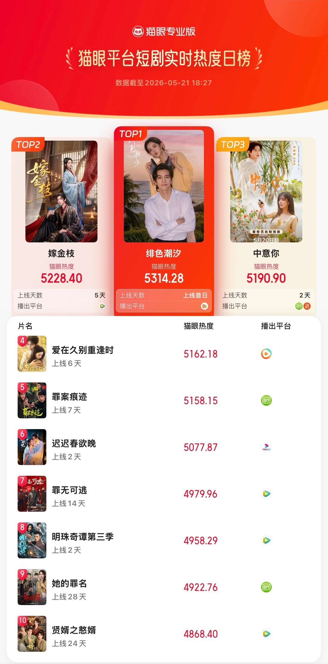 绯色潮汐短剧热度登顶 据猫眼专业版数据，领衔主演短剧《绯色潮汐》上线首日实时热度