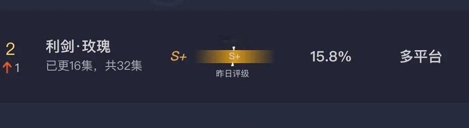 迪丽热巴 利剑玫瑰昨日云合15.8%，日排名来到第二名。 ​​​