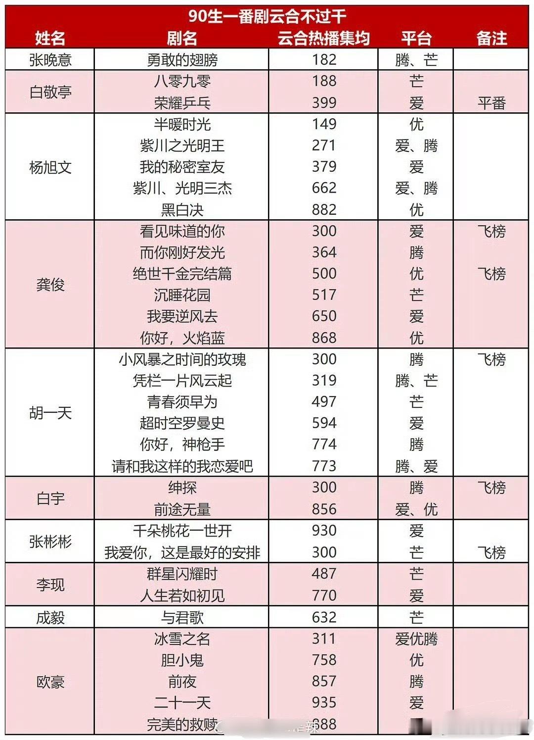 90🥜集均低于1000w剧集，来看看 ​​​