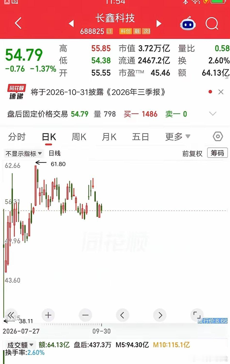 A股散户最多的票诞生了，同时也是市值最大的票，它就是长鑫科技。股东户数345.6