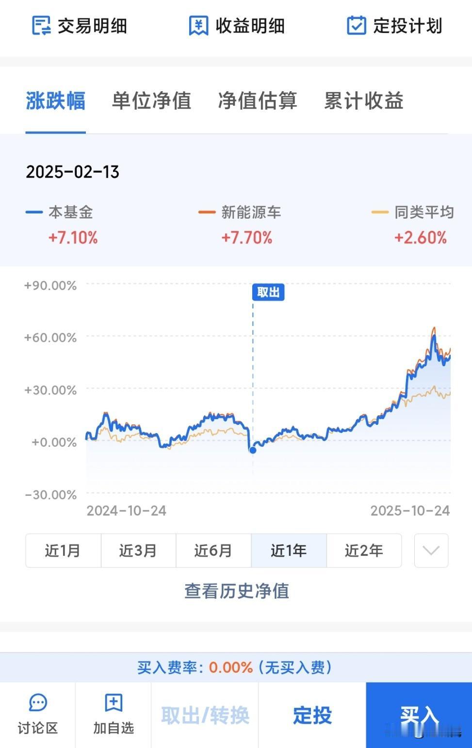 我买的一只新能源汽车基金，持有了好久，亏了一半，刚卖了就开始涨。。。这可能就是多