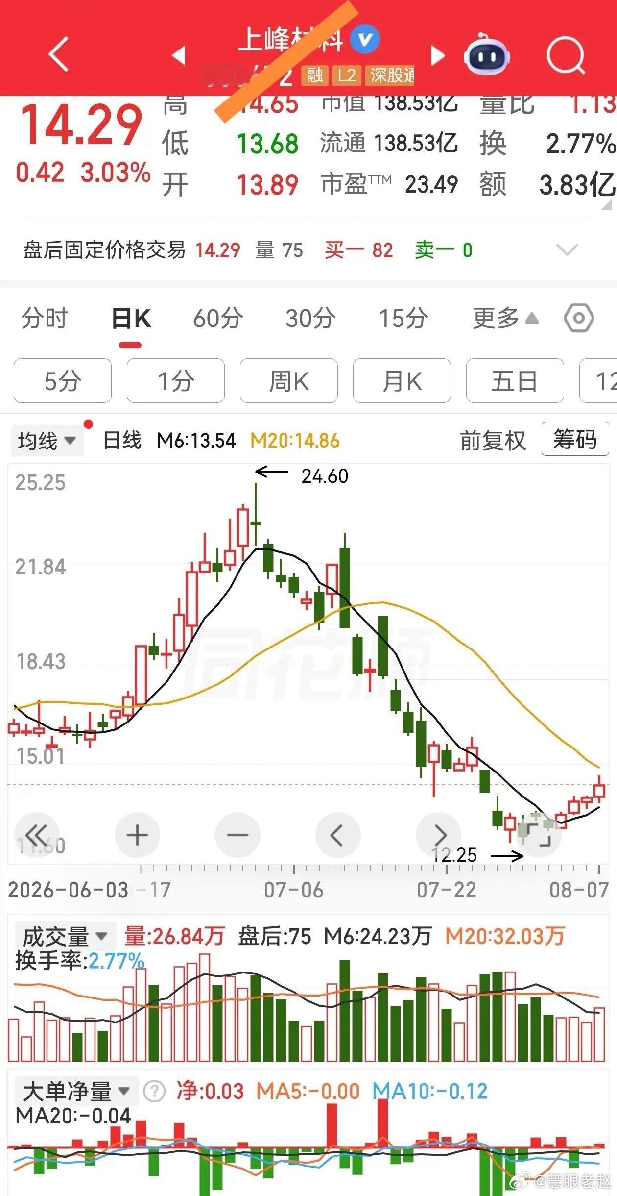 交易感悟选股简单，买入难，卖出最难。1. 选股：选股工具、AI筛选功能齐全，按熟